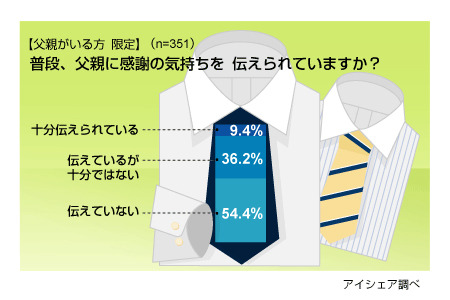 父の日に関する意識調査