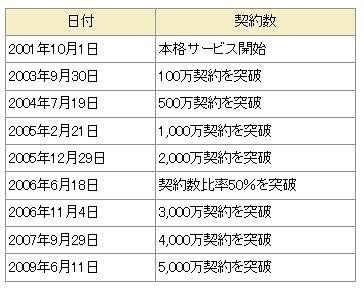 FOMAの累計契約数の推移