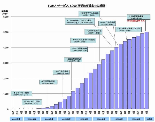 FOMAサービス5,000万契約突破までの経緯