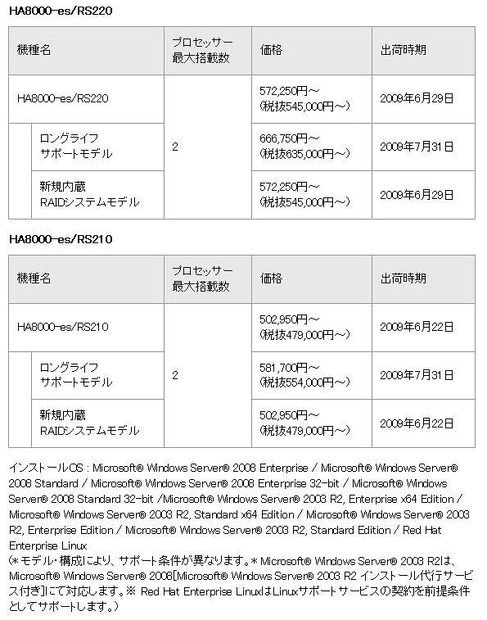 「HA8000シリーズ」ラインアップ