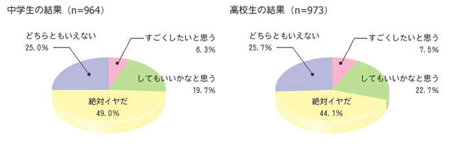 「将来、自分のお父さんのような人と結婚したいと思う？」