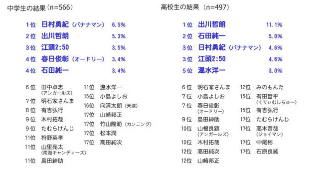 「この人が自分のパパだったら絶対イヤ！という有名人は？」