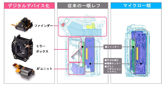 ミラーレス構造のマイクロフォーサーズ規格