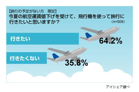 今年の夏の旅行に関する意識調査