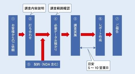 調査の流れ