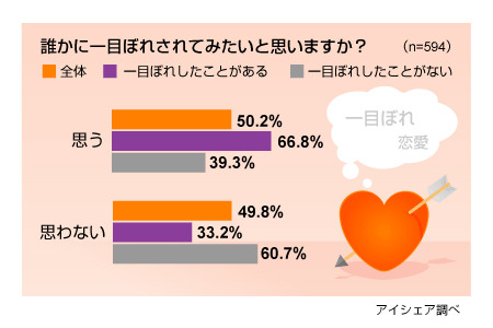 一目ぼれに関する意識調査