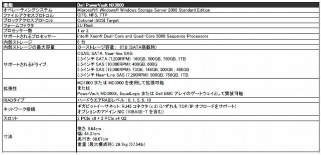 Dell PowerVault NX3000仕様一覧