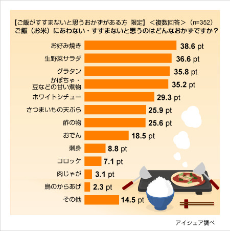 ご飯の敵に関する意識調査