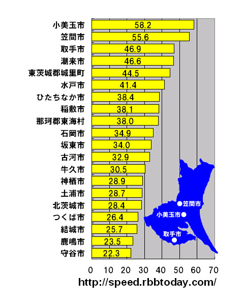 横軸の単位はMbps。茨城県における市町村ごとのダウンレートのランキング（20位まで）。トップは2006年に小川町、美野里町、玉里村の合併によって生まれた小美玉市であった