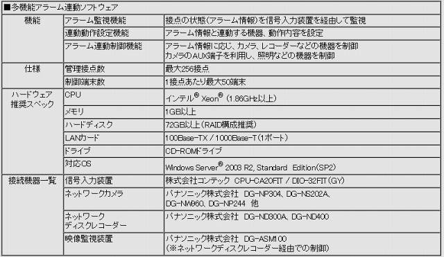 「多機能アラーム連動ソフトウェア」仕様