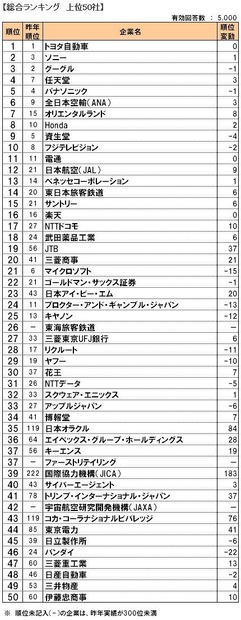 総合ランキング上位50社