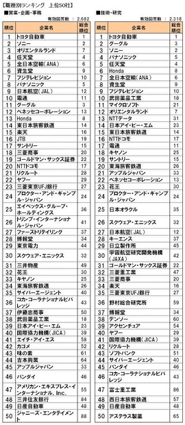 職種別ランキング上位50社