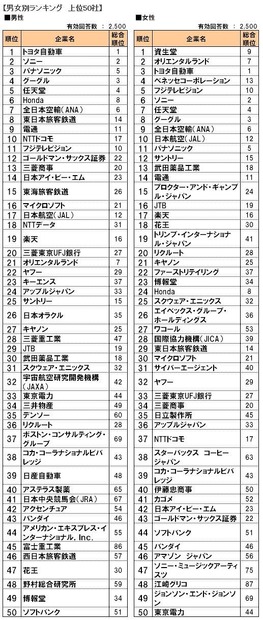 男女別ランキング上位50社