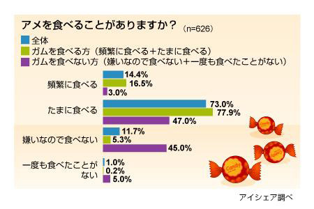 ガムとアメに関する意識調査