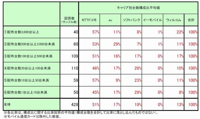 配布規模別のキャリア別台数構成比平均値一覧