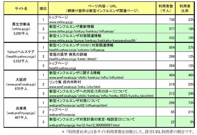 人気ページランキング トップ3（2009年5月、家庭と職場からのアクセス）