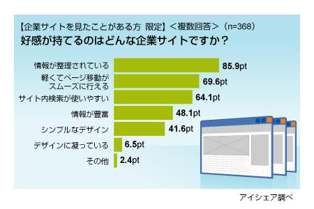 企業サイト好感度ランキングに関する意識調査