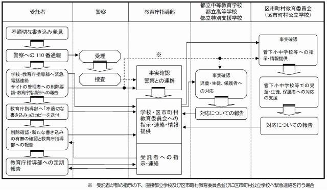 不適切な書き込み等への対応フロー（緊急性・危険性のレベルが高の場合）