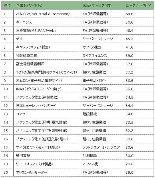 BtoBサイト充足度トップ20