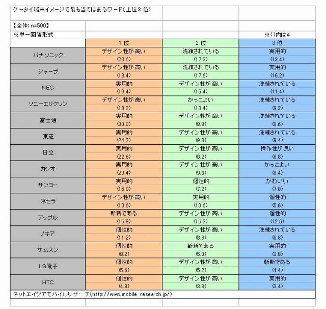 メーカー別・携帯電話自体のイメージ