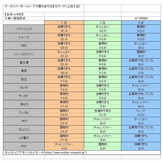 メーカー別・会社自体のイメージ