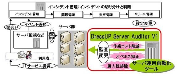 IT運用例における「DressUP Server Auditor V1」の位置付け