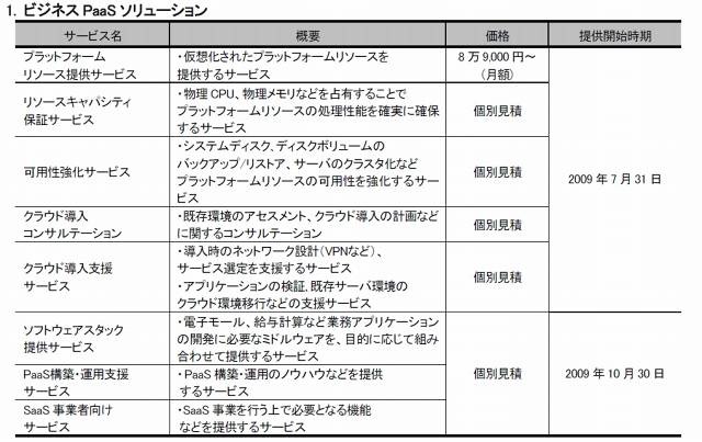 ビジネスPaaSソリューション一覧