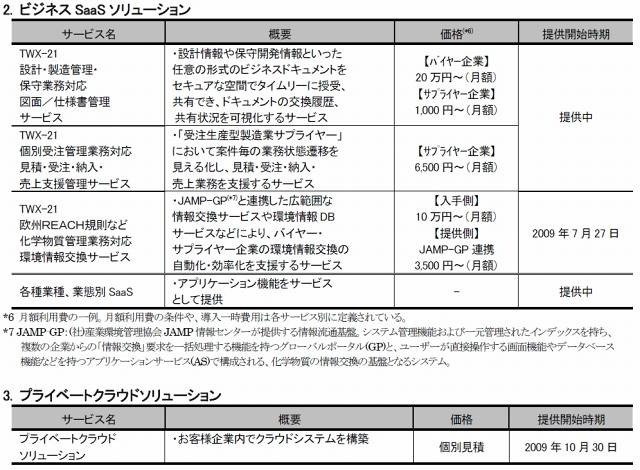 ビジネスSaaSソリューションおよびプライベートクラウドソリューション一覧