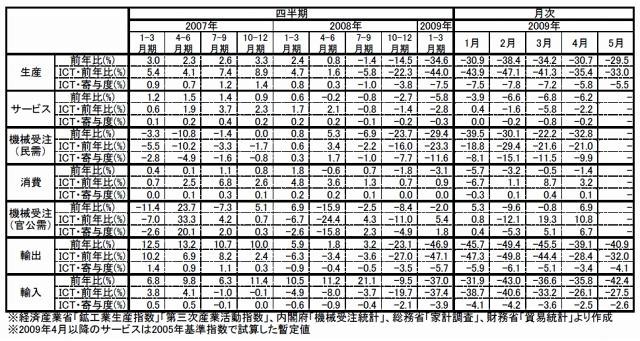 ICT関連経済指標の推移