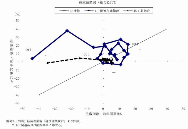 ICT関連在庫循環図