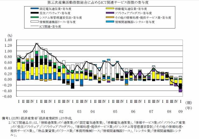 ICT関連サービスの動向