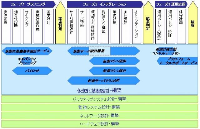 「仮想化基盤導入トータルサービス」の提供の流れ