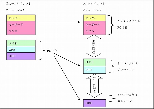 図1-1　従来PCとシンクライアントPCの対比図