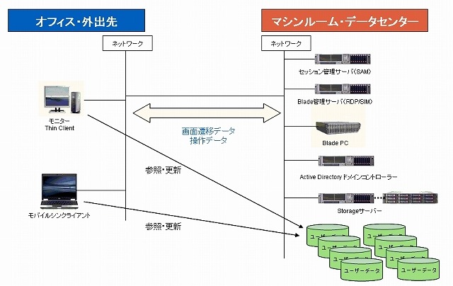 図2-1　HP CCIのシステムイメージ図
