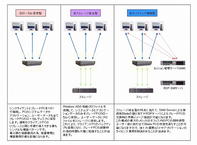 図2-3　HP CCIシステムの構築パターン