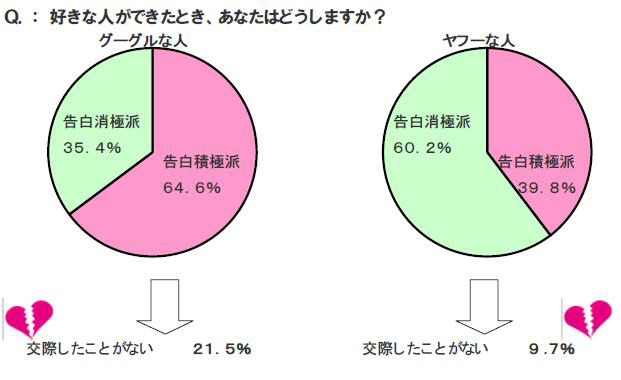 Eストアー調査 「グーグルな人ヤフーな人」