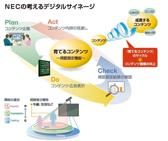 NECの考えるデジタルサイネージ