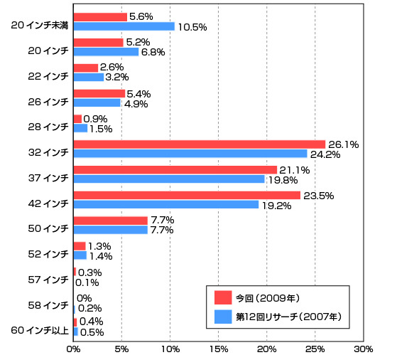 所有している薄型テレビの画面サイズ（カカクコム調べ）