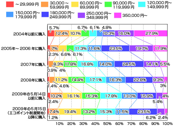 所有しているテレビの購入時期と購入金額（カカクコム調べ）