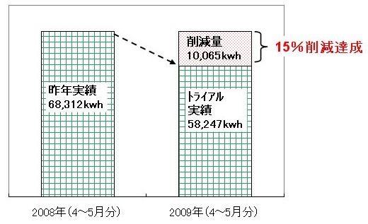トライアル参加家庭の電気使用量合計