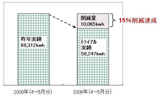 トライアル参加家庭の電気使用量合計