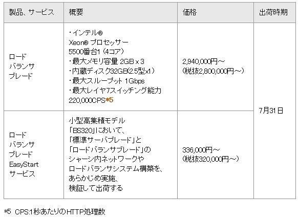 価格と出荷時期