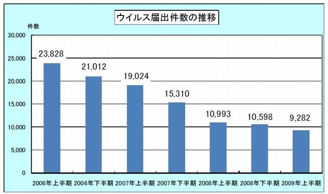 近年のウイルス届出件数の推移