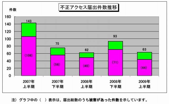 不正アクセス届出件数の推移