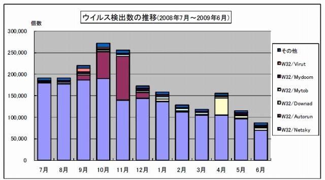 ここ1年のウイルス検出数の推移