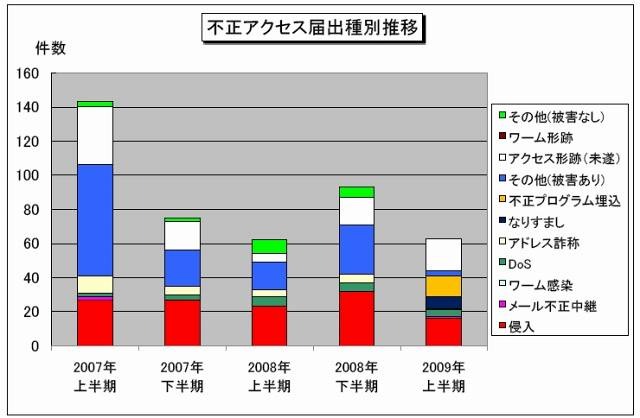 不正アクセス届出種別推移