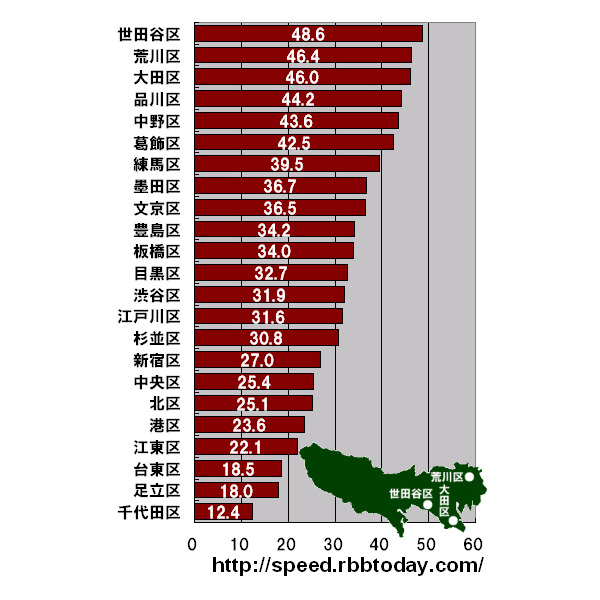 横軸の単位はMbps。ビジネスアワー（9時台〜18時台）の東京23区ごとのダウンレートのランキング。トップの世田谷区は昼間の人口が夜間の人口より1割ほど少く、最下位の千代田区の昼間は夜間の20倍もの人口になる。この差がダウンレートに関連しているのかもしれない