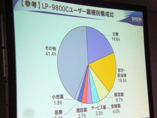 前モデルのユーザー構成比（業種別）