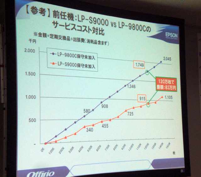 前機とのコスト比較