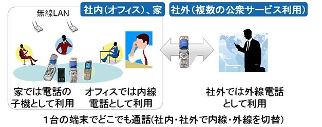 本技術を適用した端末によるFMCサービスイメージ